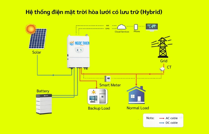 Hệ thống điện mặt trời hòa lưới có lưu trữ (hybrid)
