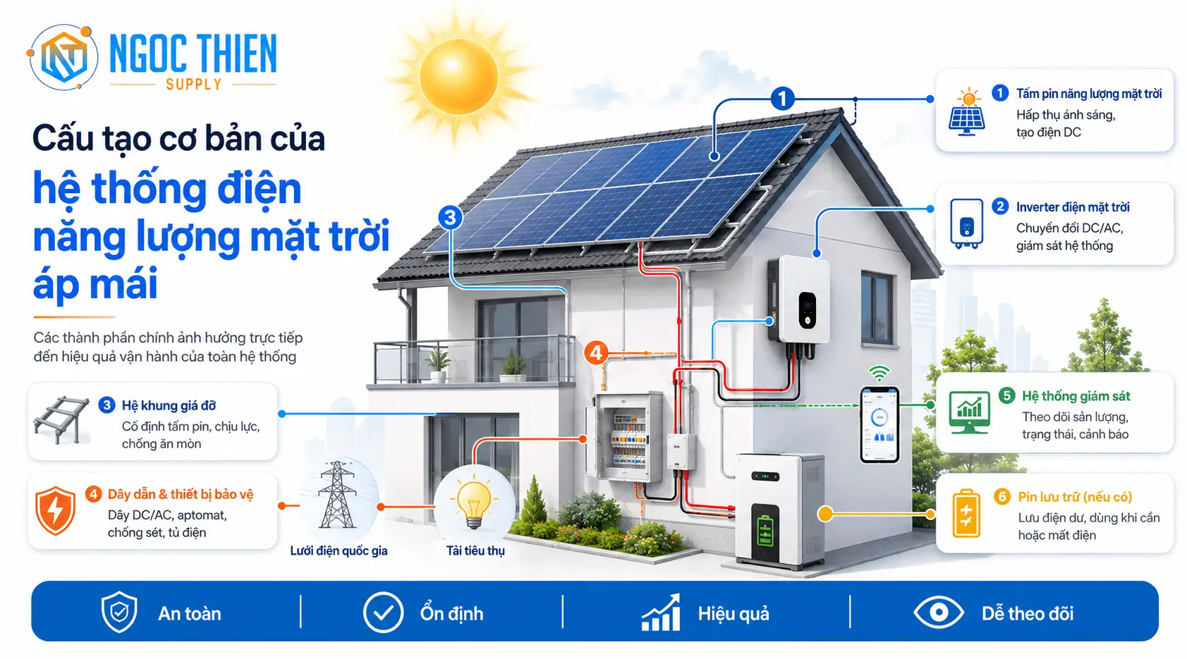 Cấu tạo cơ bản của hệ thống điện năng lượng mặt trời áp mái
