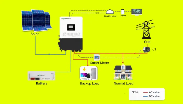 Sơ đồ nguyên lý hệ thống điện mặt trời hòa lưới có lưu trữ (Hybrid)