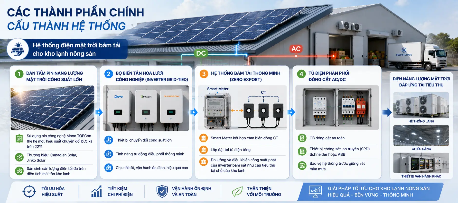 Các thành phần chính cấu thành hệ thống - Điện mặt trời cho kho lạnh