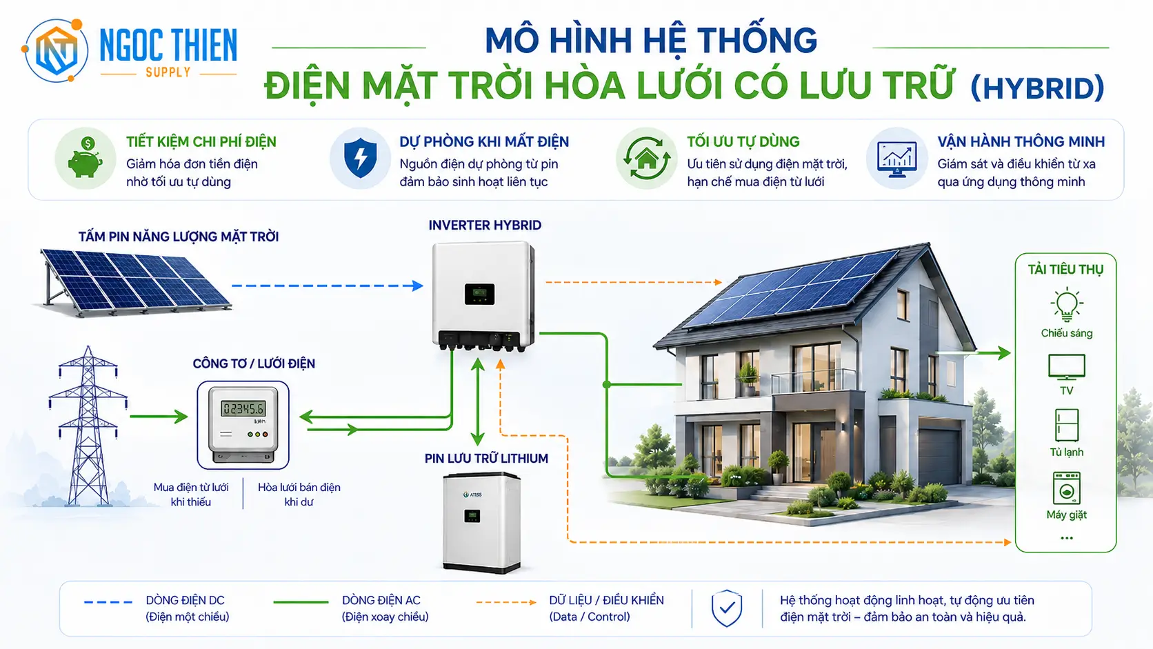 Hệ thống điện mặt trời hòa lưới có lưu trữ (Hybrid) là gì?