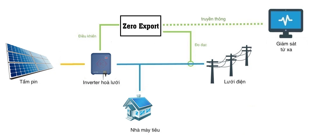 Nguyên lý zero export hoạt động như thế nào trong thực tế?