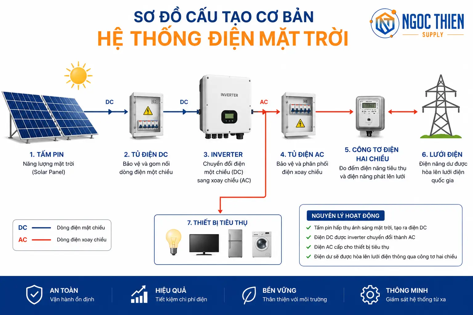 Các thành phần cấu thành hệ thống điện năng lượng mặt trời