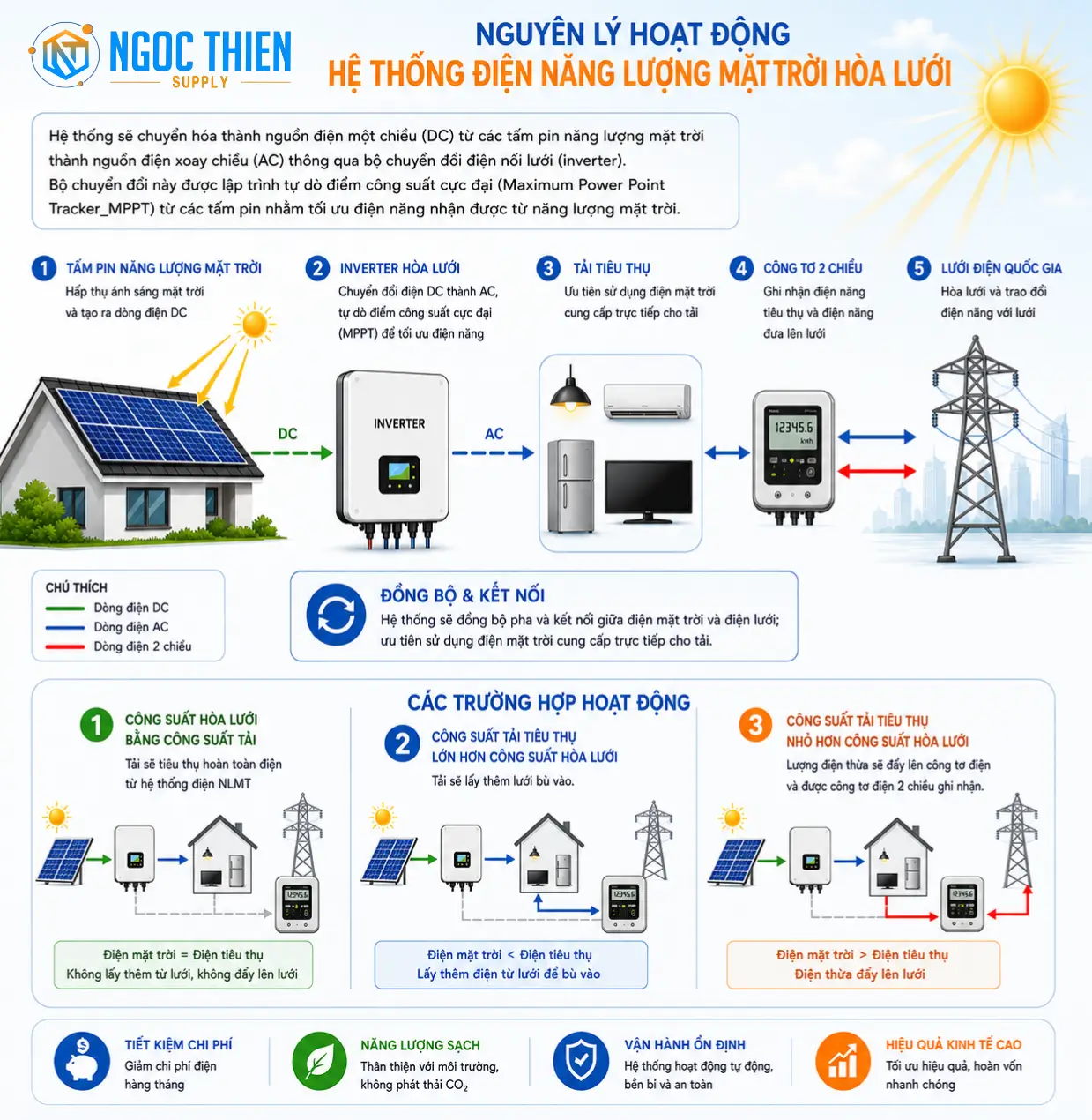 Nguyên lý hoạt động của hệ thống điện mặt trời hòa lưới