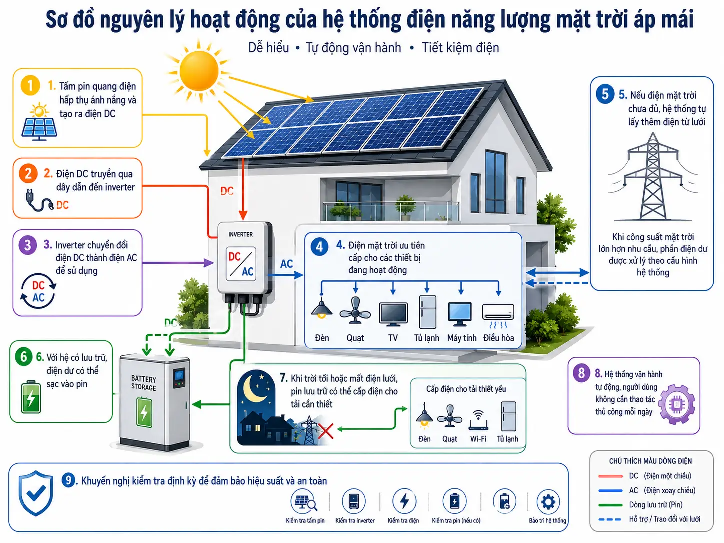 Nguyên lý hoạt động của hệ thống điện năng lượng mặt trời áp mái