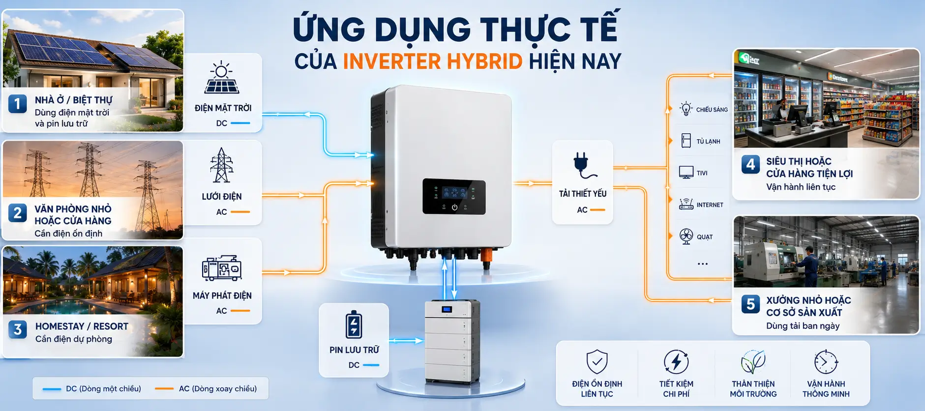 Ứng dụng thực tế của inverter hybrid hiện nay