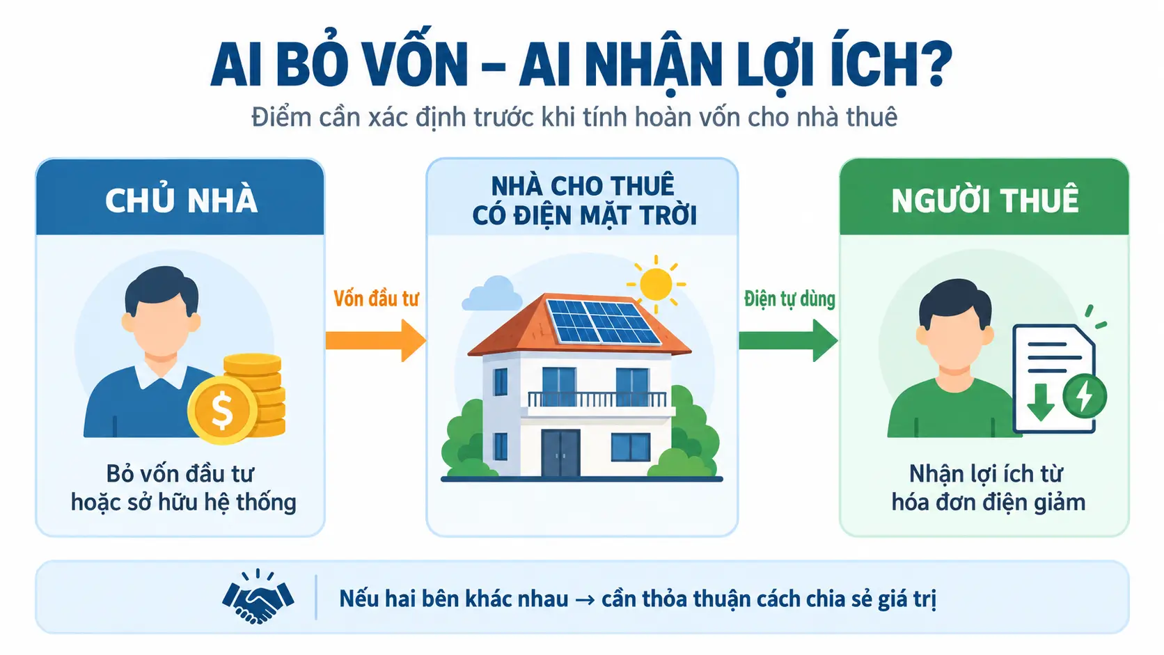 Điện mặt trời cho nhà thuê: Bài toán đầu tư