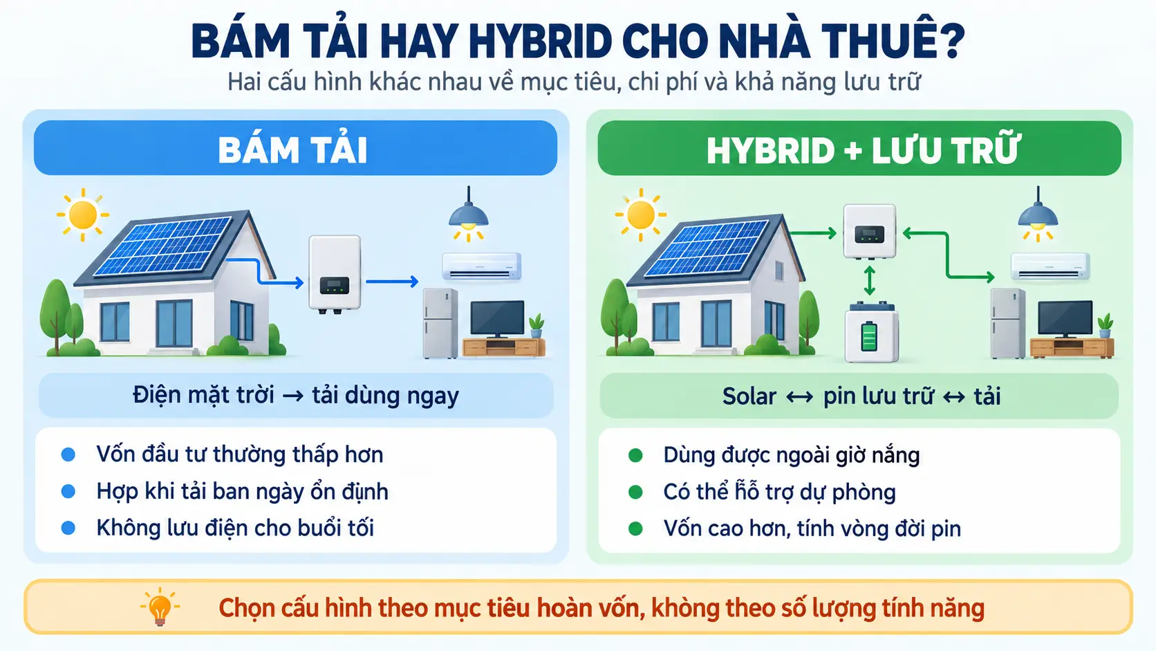 Không nên chọn hybrid chỉ vì nhiều tính năng hơn; cấu hình phải bám mục tiêu tài chính và vận hành.