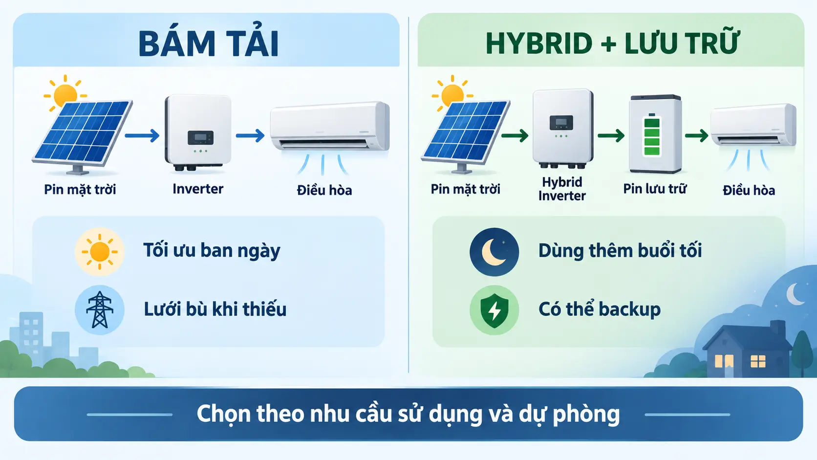 So sánh bám tải và hybrid khi dùng điện mặt trời cho điều hòa