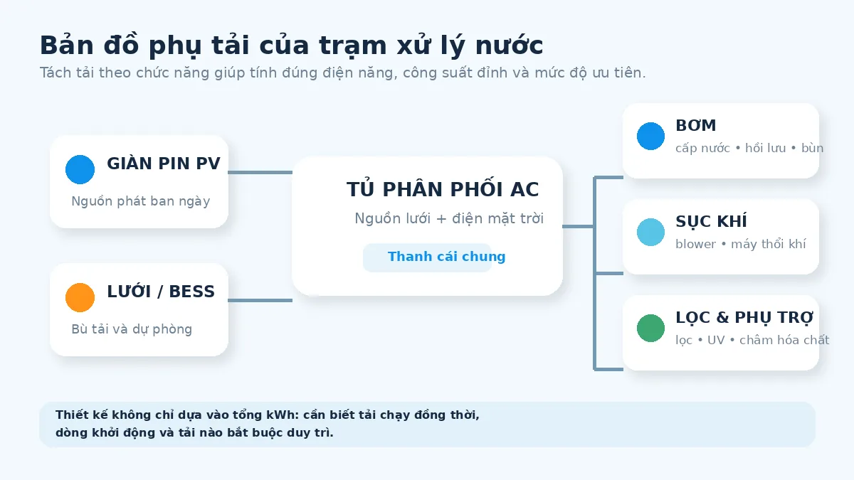 Bản đồ phụ tải của trạm xử lý nước gồm giàn pin PV, lưới hoặc BESS, bơm, sục khí và hệ lọc