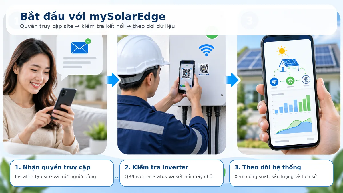 Ba bước bắt đầu với mySolarEdge gồm nhận quyền truy cập, kiểm tra inverter và theo dõi hệ thống