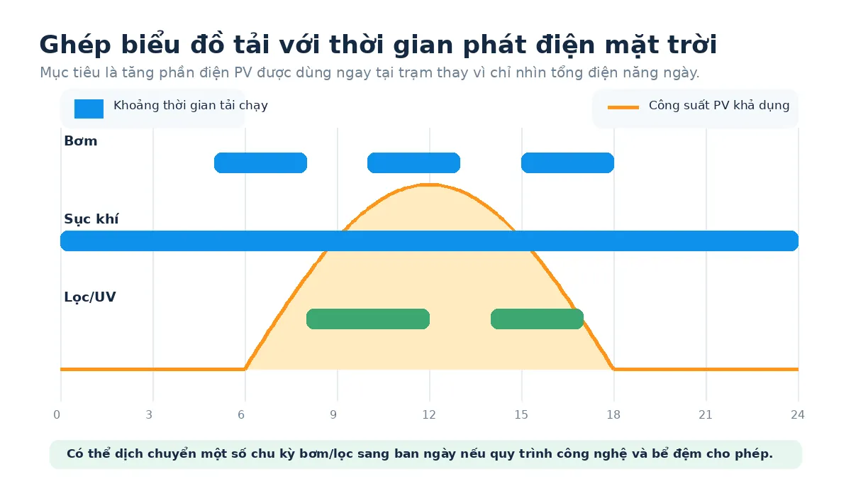 Biểu đồ 24 giờ ghép thời gian chạy bơm, sục khí và lọc với công suất PV ban ngày