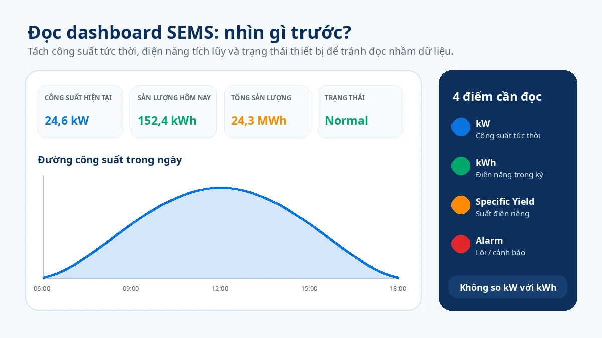 Dashboard minh họa cách đọc công suất, sản lượng và trạng thái trên SEMS Portal