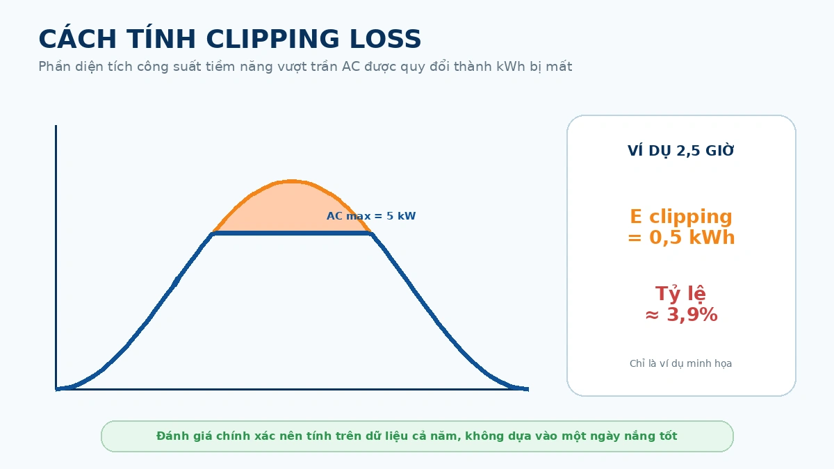 Cách tính clipping loss từ phần công suất vượt giới hạn inverter