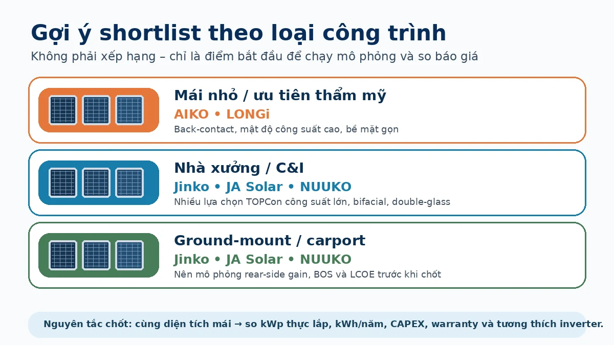 Gợi ý shortlist hãng tấm pin năng lượng mặt trời theo mái nhỏ, nhà xưởng C&I và ground-mount