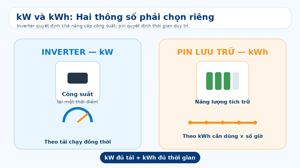phân biệt công suất inverter kW và dung lượng pin kWh