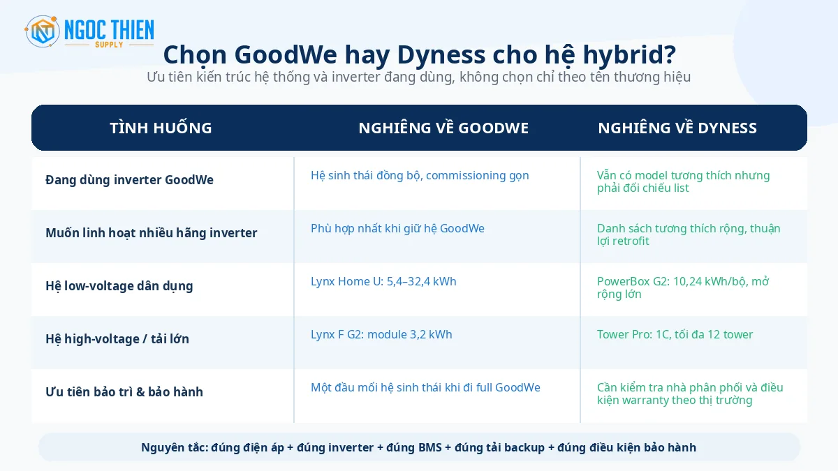 Bảng gợi ý chọn pin GoodWe hay Dyness cho hệ hybrid theo inverter, điện áp và nhu cầu mở rộng.