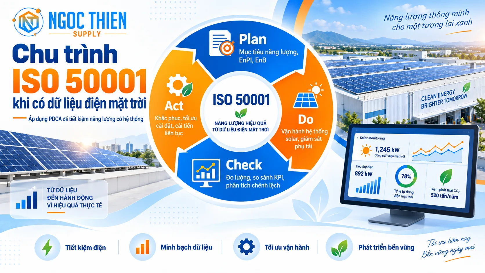 Chu trình ISO 50001 khi có dữ liệu điện mặt trời với mô hình PDCA, dashboard solar và các mục tiêu EnPI, EnB.
