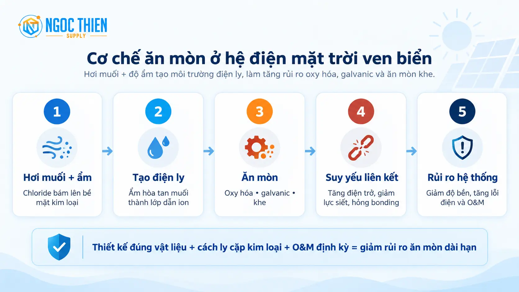 Cơ chế ăn mòn hệ điện mặt trời ven biển từ hơi muối và độ ẩm đến suy yếu liên kết và tăng rủi ro điện.