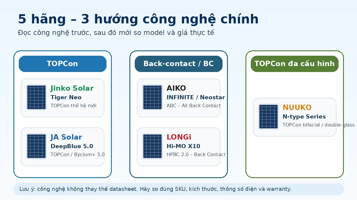 Bản đồ công nghệ của 5 hãng tấm pin năng lượng mặt trời gồm Jinko, LONGi, NUUKO, AIKO và JA Solar