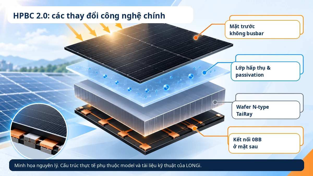 Minh họa các thay đổi công nghệ trong cell HPBC 2.0 của LONGi Hi-MO X10