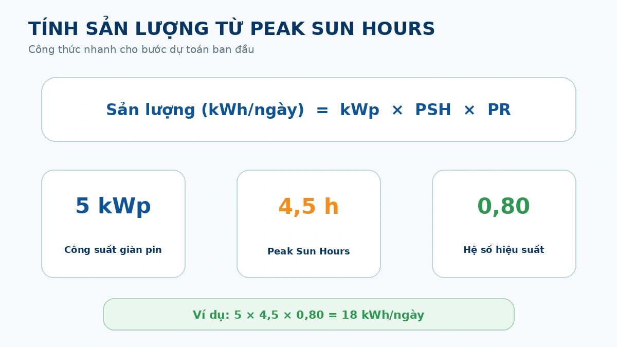 Công thức PSH phù hợp cho dự toán nhanh; mô phỏng chi tiết vẫn cần dữ liệu hệ thống và khí tượng cụ thể.