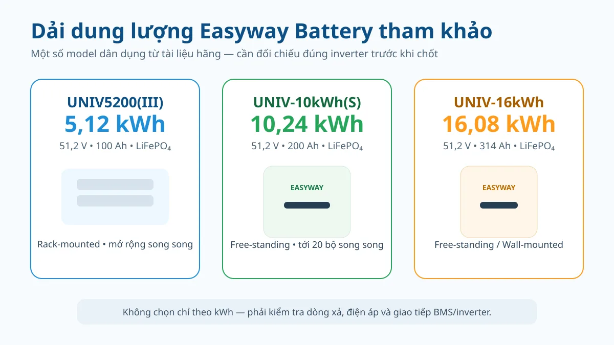 Dải dung lượng pin Easyway Battery 5.12 10.24 16.08 kWh