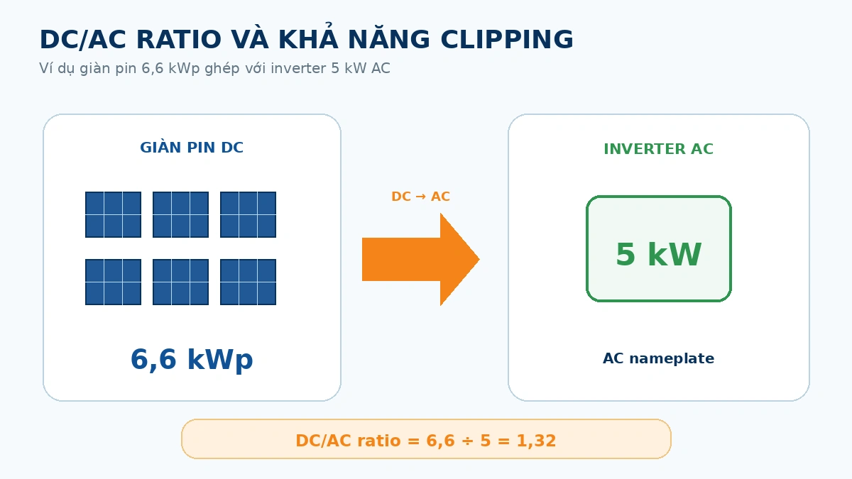 Tỷ lệ DC AC 1,32 với giàn pin 6,6 kWp và inverter 5 kW
