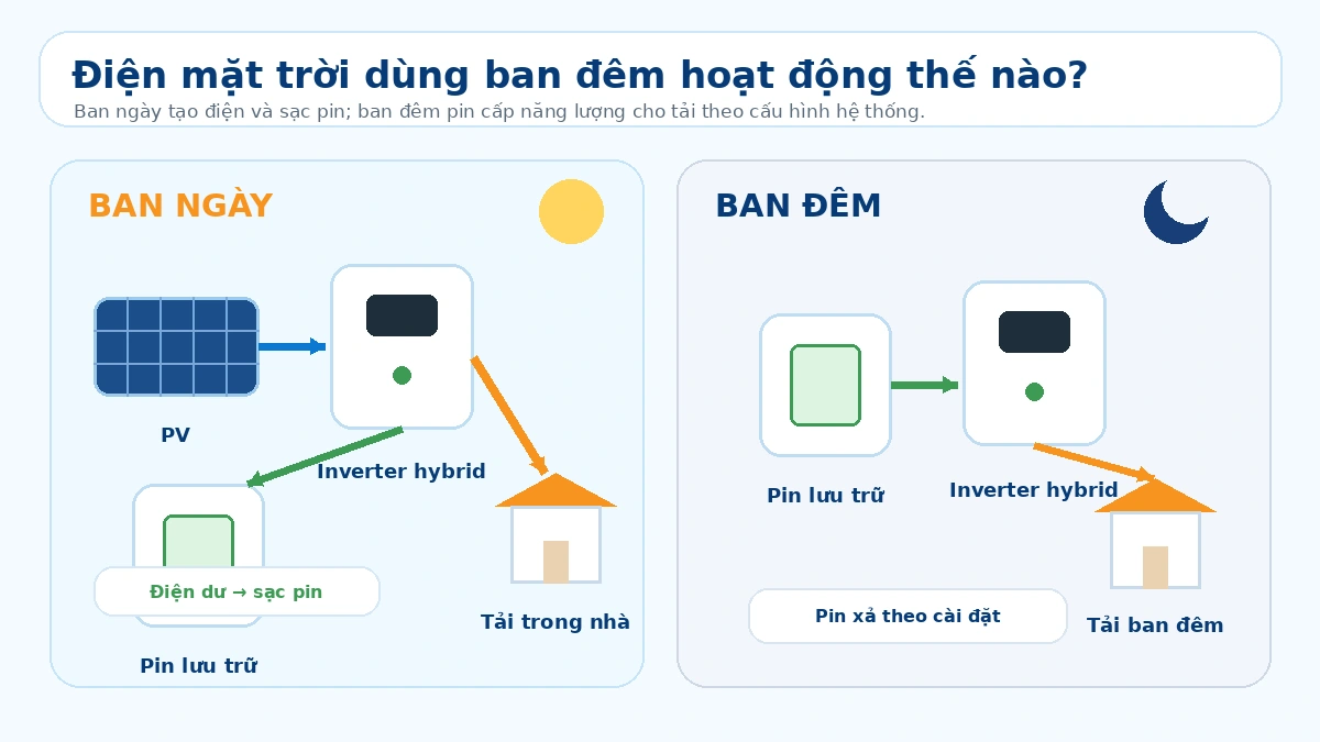 sơ đồ điện mặt trời cho gia đình dùng ban đêm