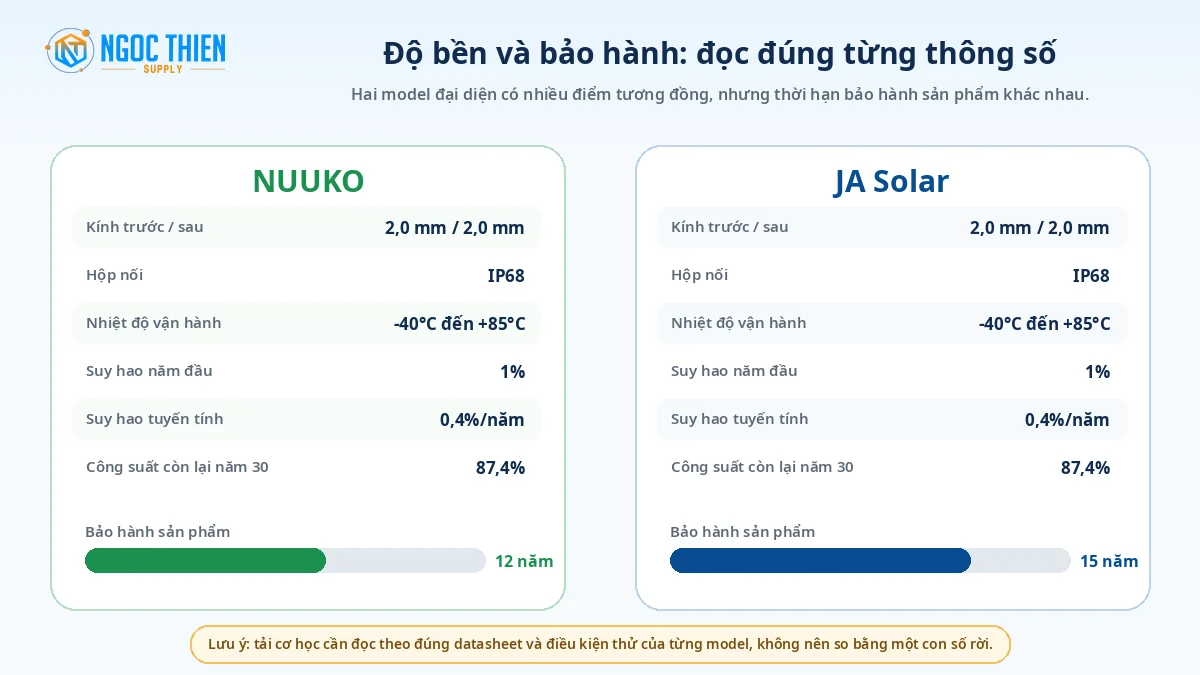 So sánh độ bền và bảo hành của tấm pin NUUKO và JA Solar cùng phân khúc.