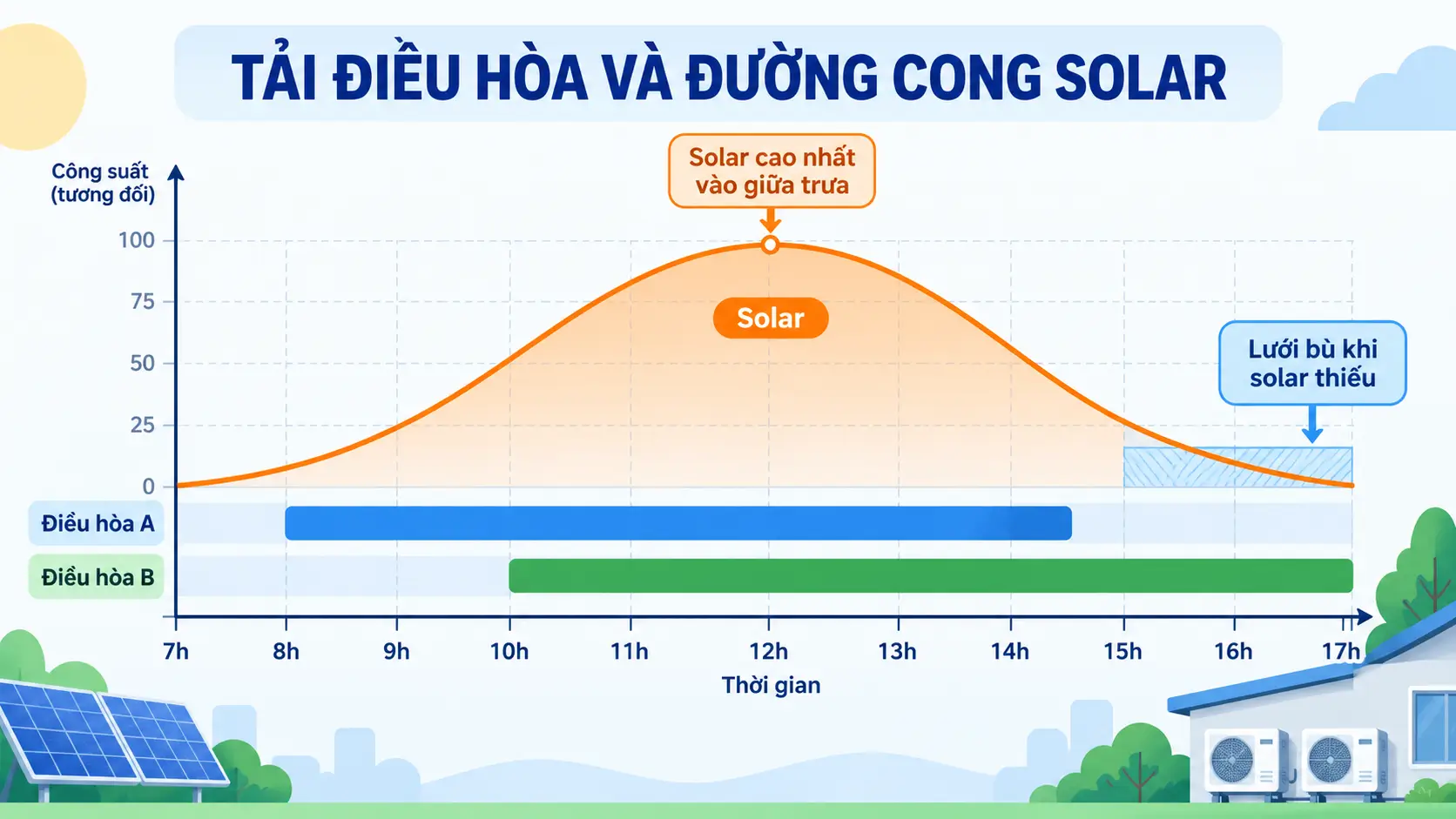 Ví dụ tính điện mặt trời cho 2 điều hòa ban ngày