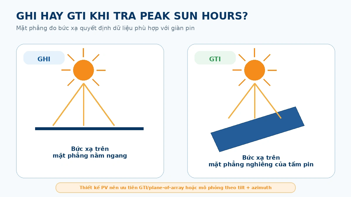 GHI đo trên mặt phẳng ngang; GTI đo trên mặt phẳng nghiêng và gần với điều kiện giàn pin hơn khi góc lắp đã xác định.
