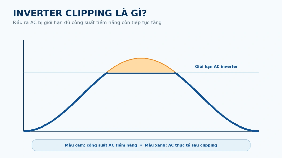 Inverter clipping là phần công suất tiềm năng vượt giới hạn AC của inverter