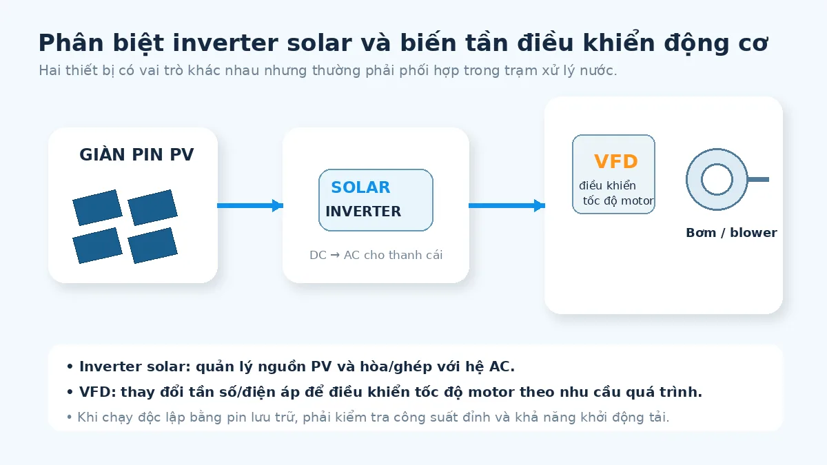 Sơ đồ phân biệt inverter solar với biến tần VFD điều khiển bơm hoặc blower