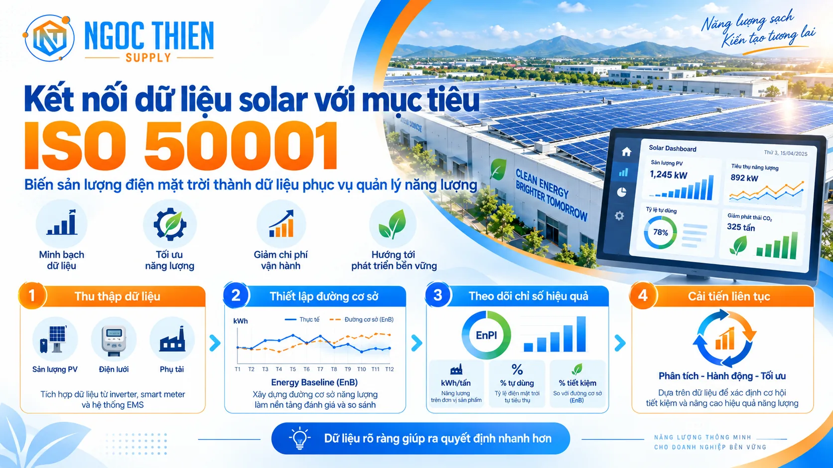 Infographic 4 bước kết nối dữ liệu solar với mục tiêu ISO 50001 từ thu thập dữ liệu đến cải tiến liên tục.