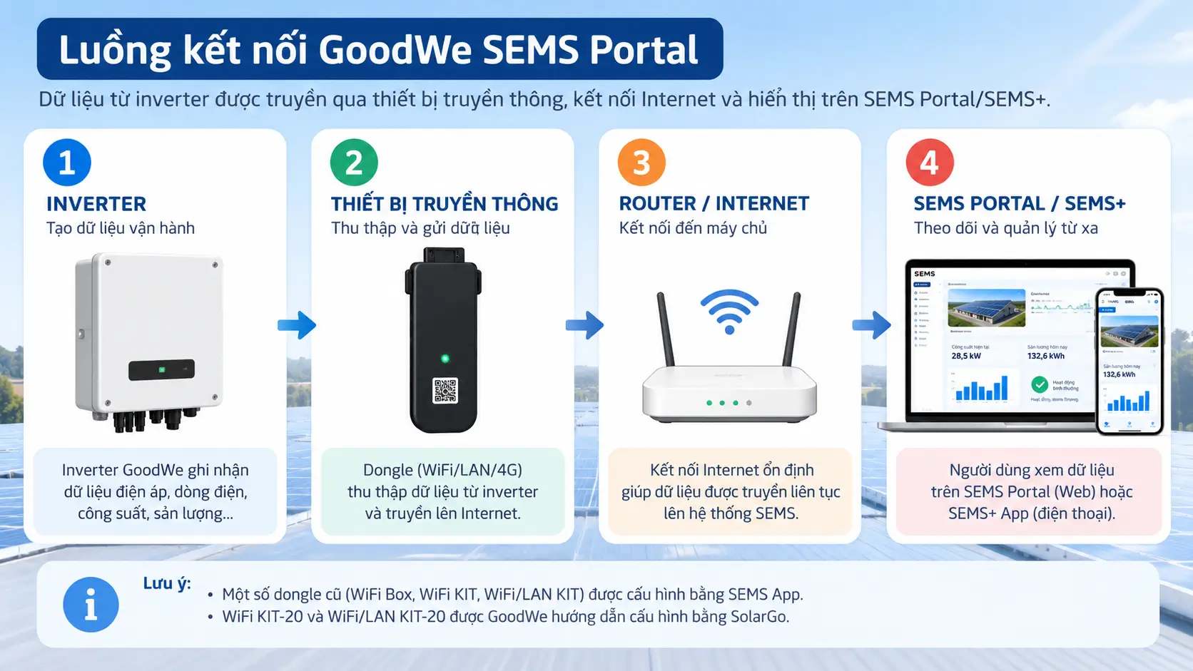 Luồng kết nối inverter GoodWe lên SEMS Portal qua dongle, router và nền tảng đám mây