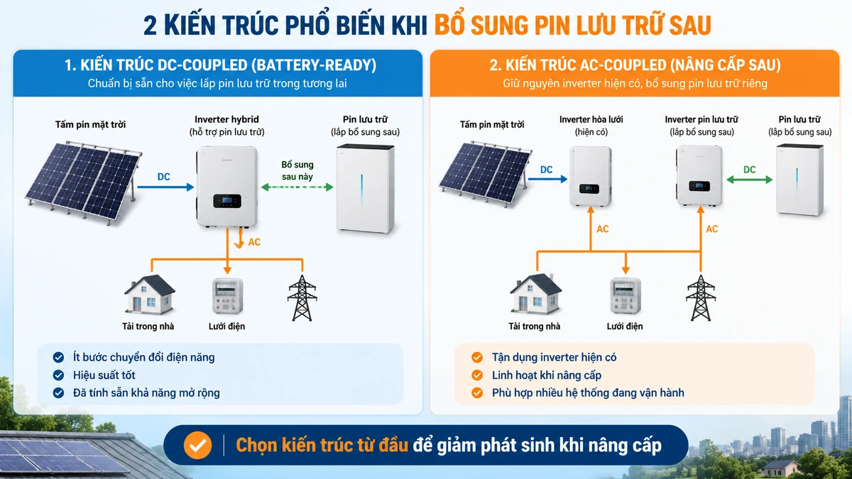 Hai kiến trúc thường gặp: chuẩn bị inverter battery-ready từ đầu hoặc retrofit lưu trữ theo kiểu AC-coupled.