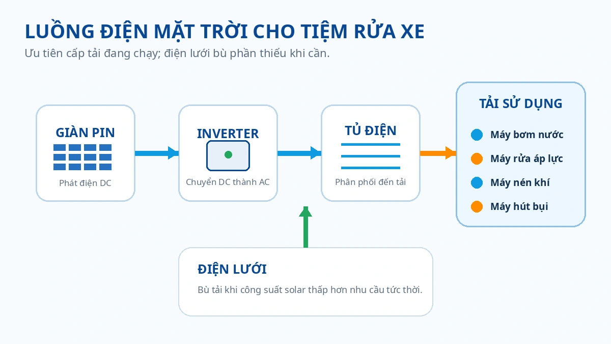 Luồng điện từ giàn pin qua inverter và tủ điện đến các thiết bị của tiệm rửa xe