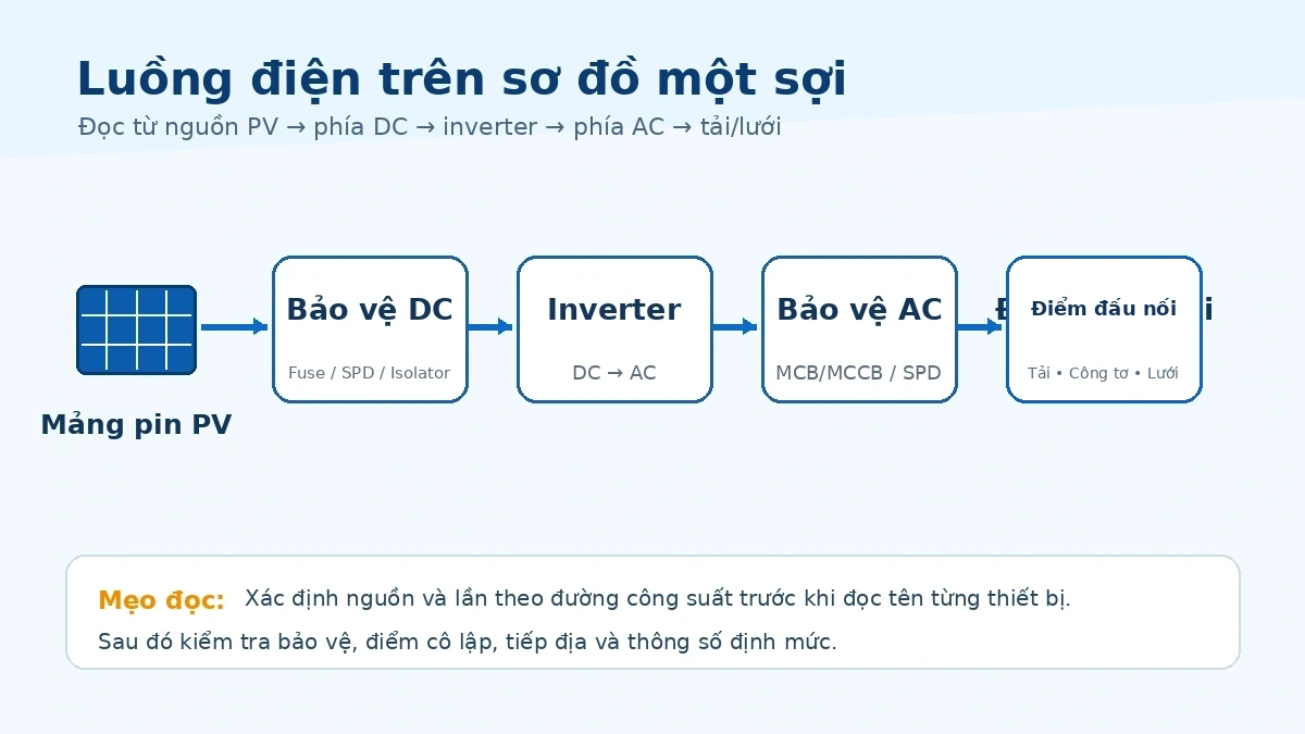 Luồng điện trên sơ đồ một sợi điện mặt trời