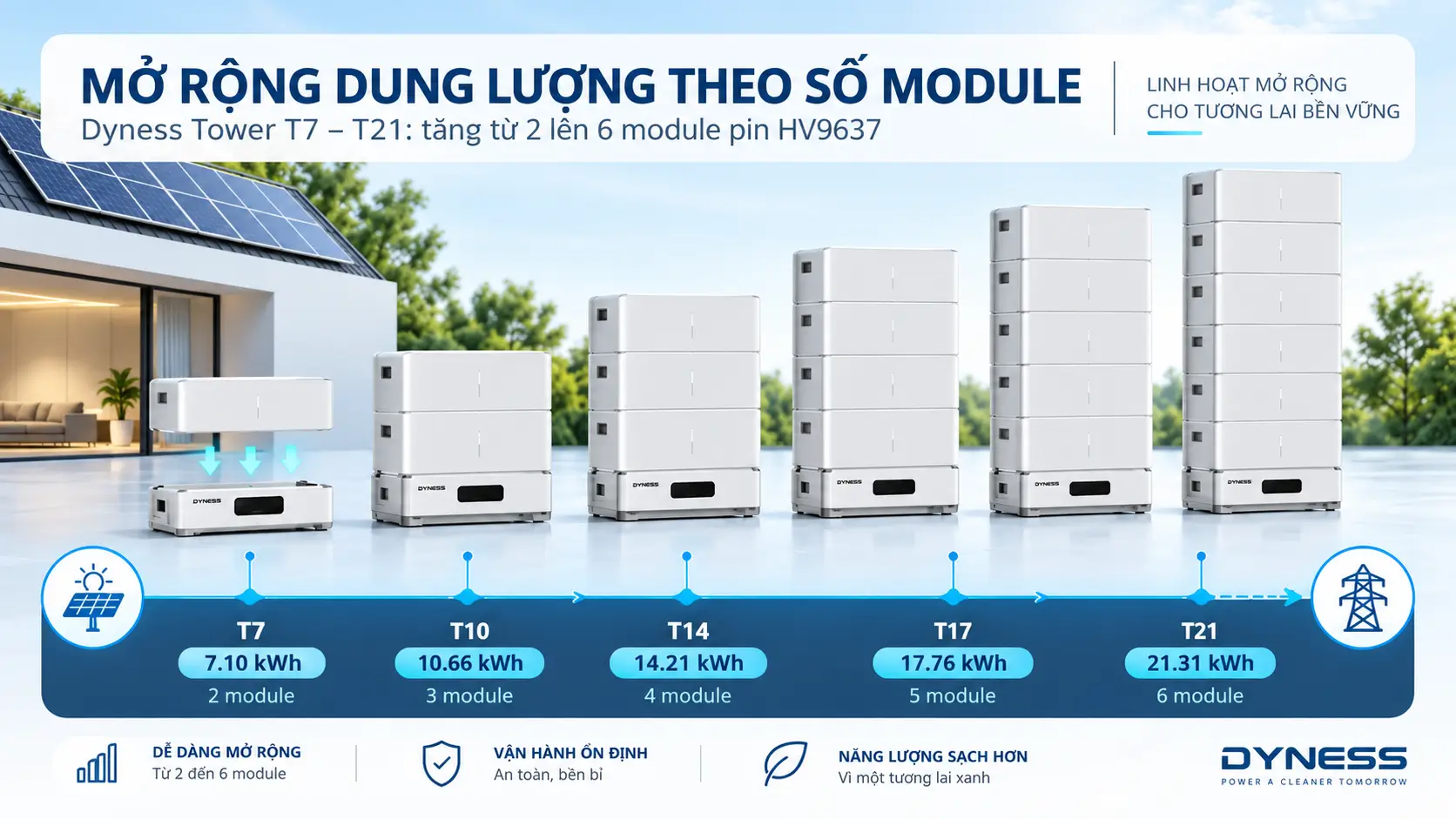 Dải cấu hình Dyness Tower T7 đến T21 theo số lượng module và dung lượng