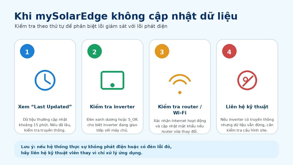 Quy trình kiểm tra khi mySolarEdge không cập nhật dữ liệu gồm thời gian cập nhật, inverter, Wi-Fi và hỗ trợ kỹ thuật