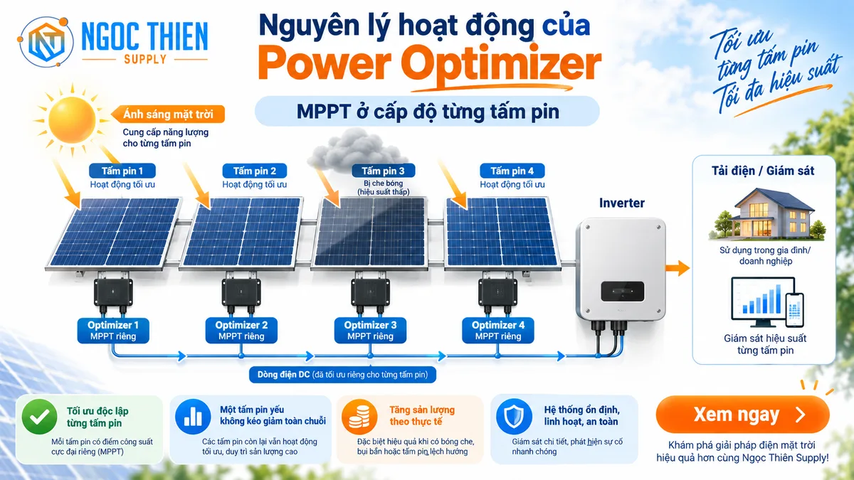 Sơ đồ nguyên lý hoạt động của SolarEdge Power Optimizer ở cấp độ từng tấm pin
