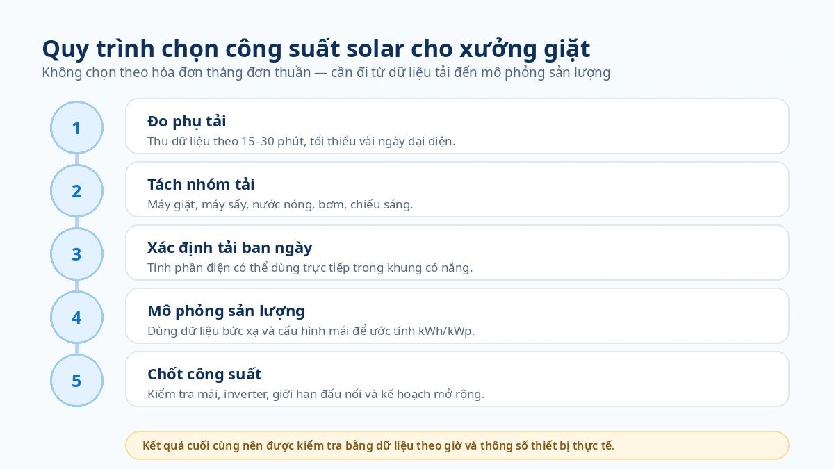 Quy trình năm bước chọn công suất solar cho xưởng giặt từ dữ liệu tải đến mô phỏng