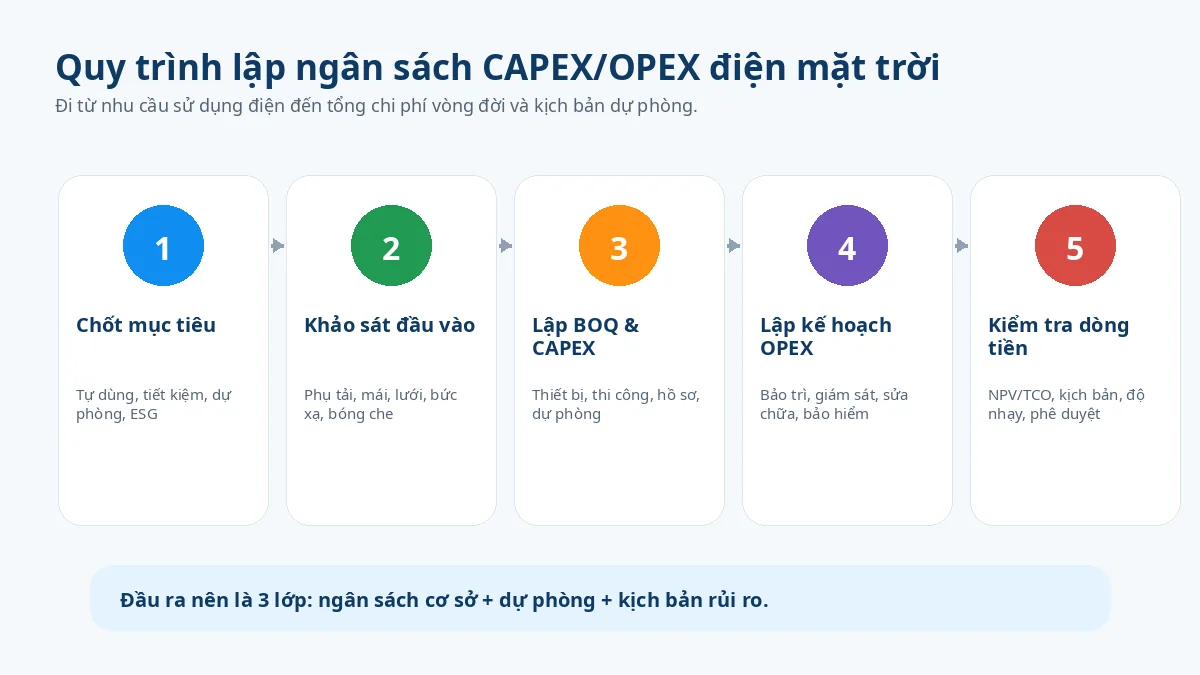 Quy trình lập ngân sách CAPEX OPEX điện mặt trời