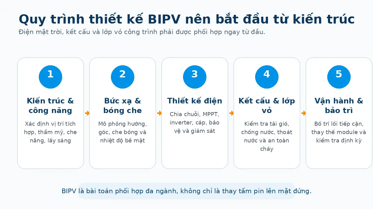 Quy trình thiết kế BIPV gồm kiến trúc, bức xạ, thiết kế điện, kết cấu lớp vỏ và vận hành bảo trì
