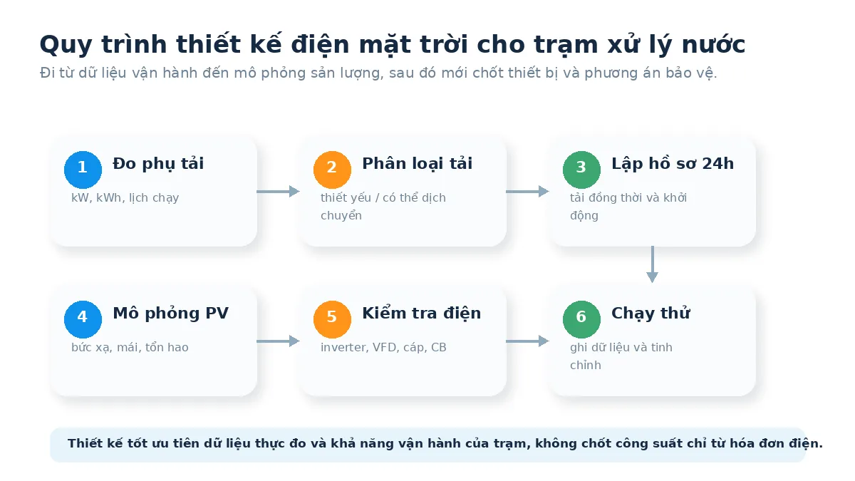 Quy trình sáu bước thiết kế điện mặt trời cho trạm xử lý nước từ đo phụ tải đến chạy thử
