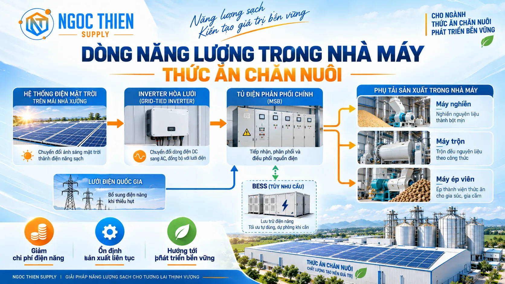 Sơ đồ dòng năng lượng trong nhà máy thức ăn chăn nuôi từ hệ thống điện mặt trời, inverter, tủ điện đến máy nghiền, máy trộn, máy ép viên và lưới điện hỗ trợ.