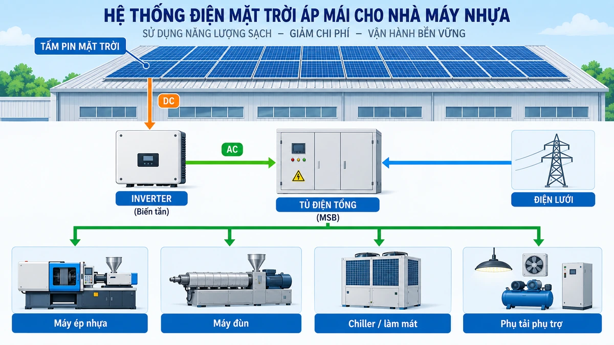 Sơ đồ hệ thống điện mặt trời áp mái cho nhà máy nhựa