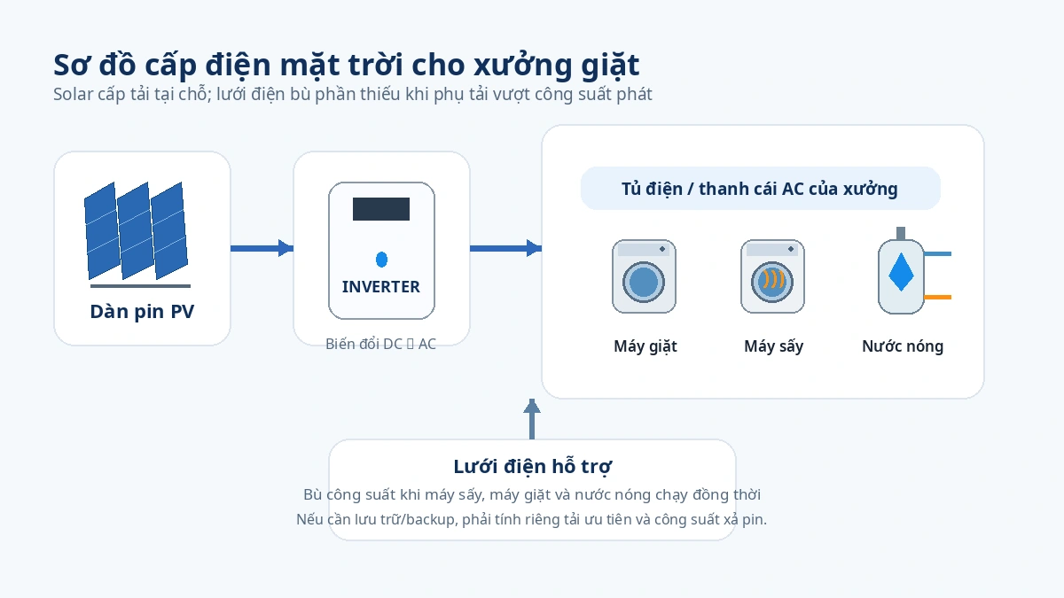 Sơ đồ hệ thống điện mặt trời cấp tải máy giặt máy sấy và nước nóng trong xưởng
