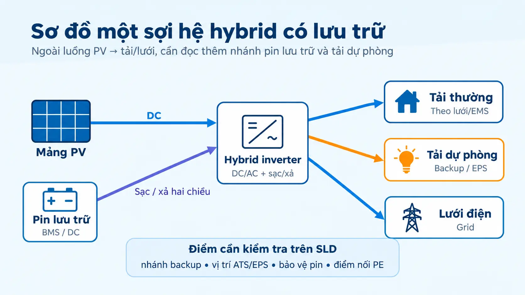 Sơ đồ một sợi hệ hybrid có pin lưu trữ